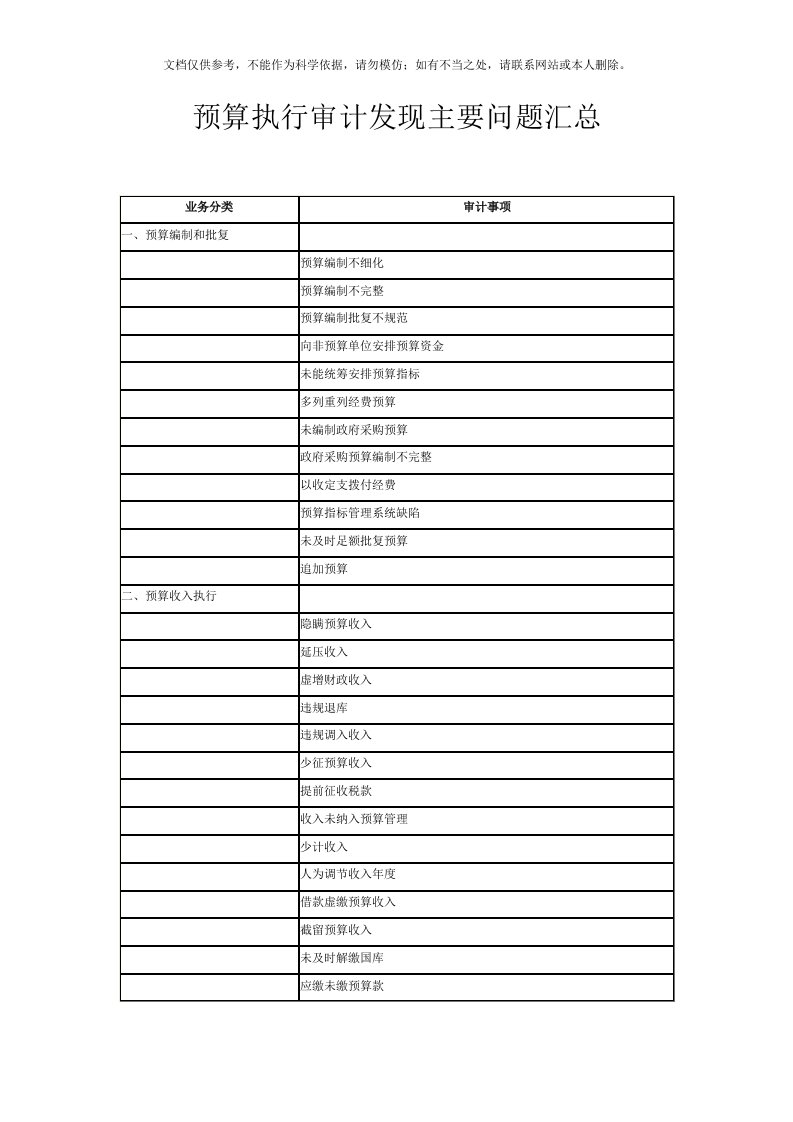 2020年预算执行审计发现主要问题汇总