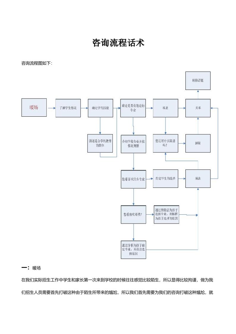 咨询师话术流程