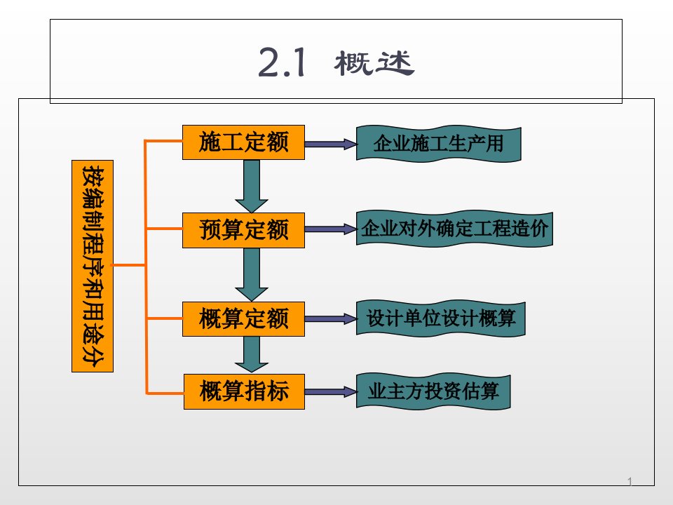 预决算3-建筑工程定额ppt课件