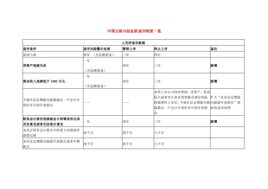 中国主板及创业板退市制度一览