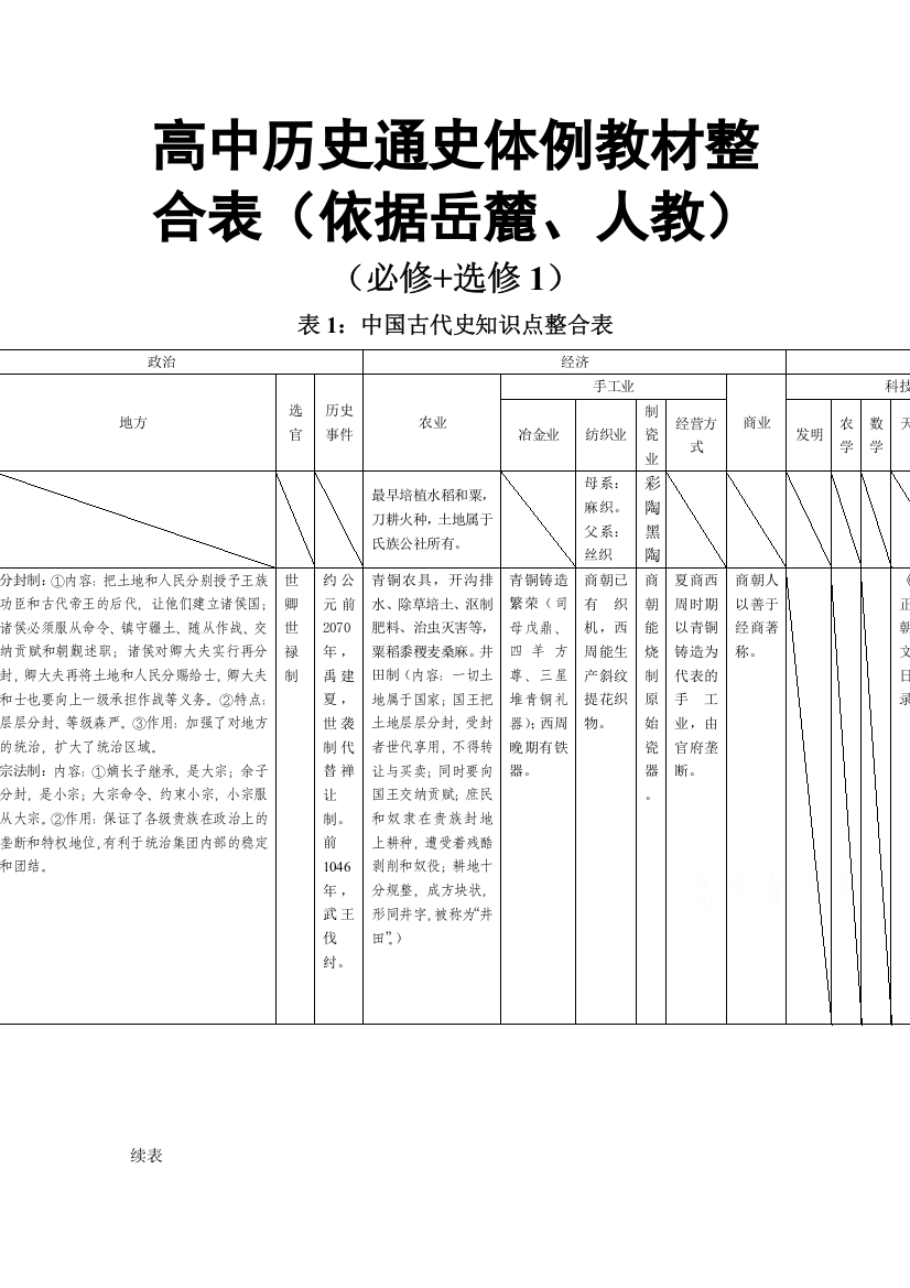 《精品》新人教版高中历史通史体例教材整合表1（必修