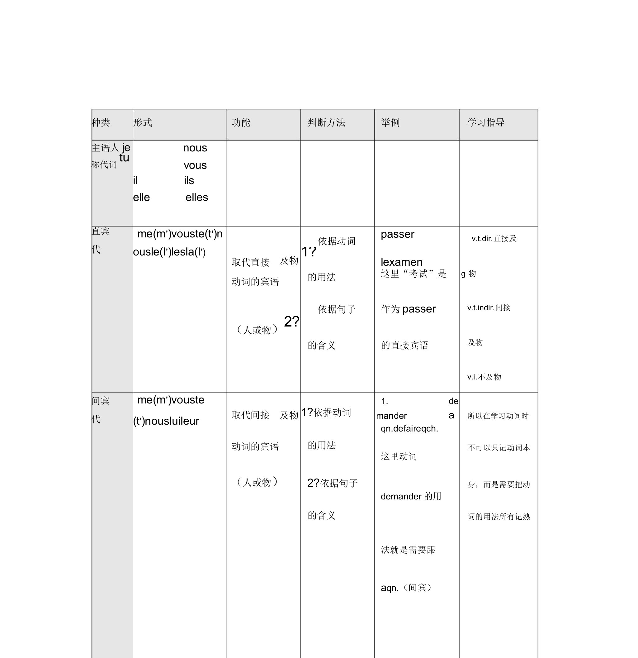 法语中各类代词的用法总结