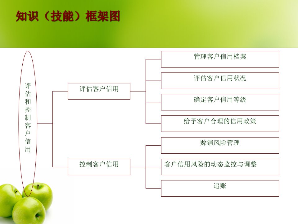 客户关系管理之评估与控制客户信用