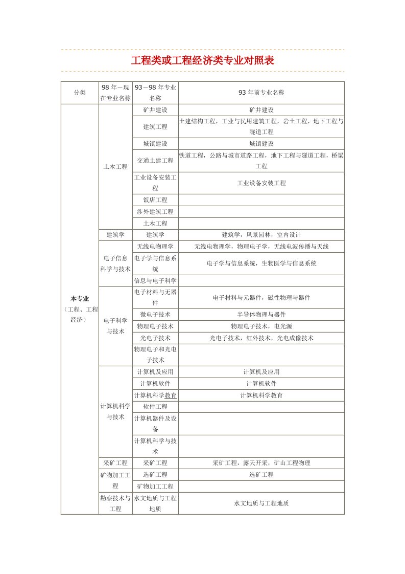 工程或工程经济类专业对照表