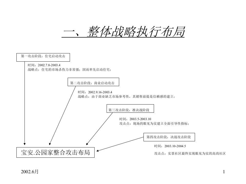 某楼盘整合攻击执行计划