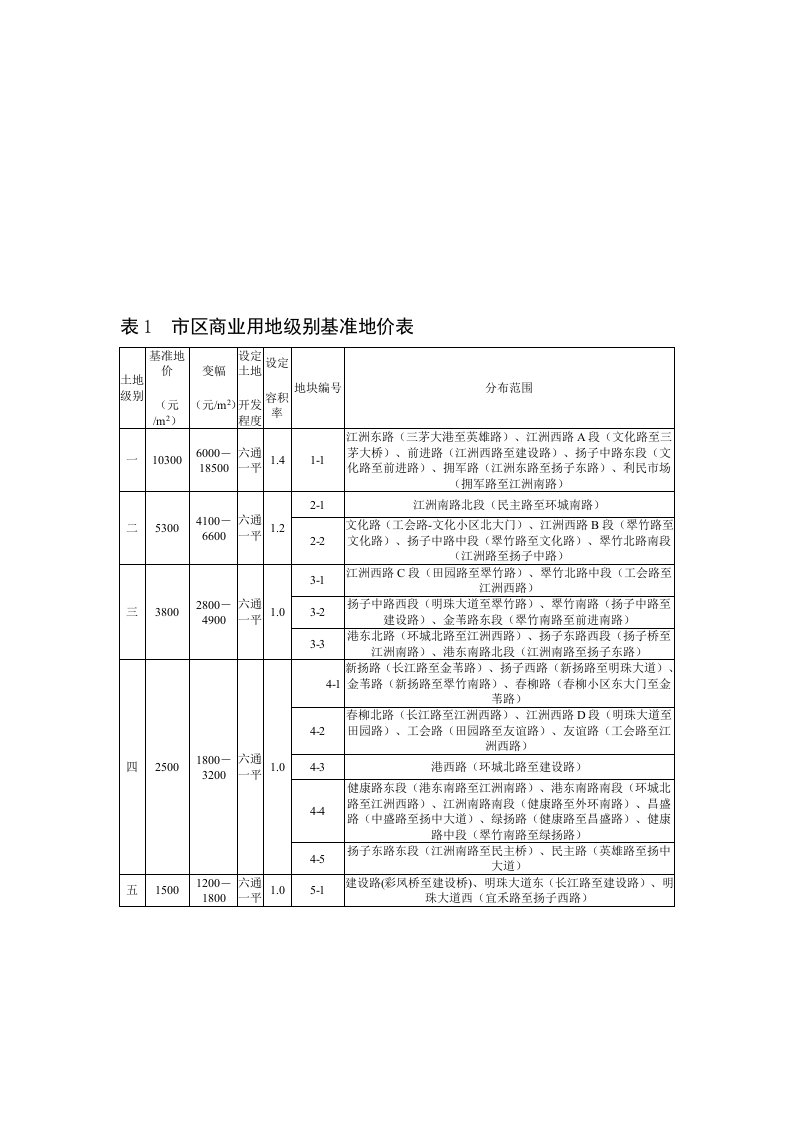 扬中基准地价