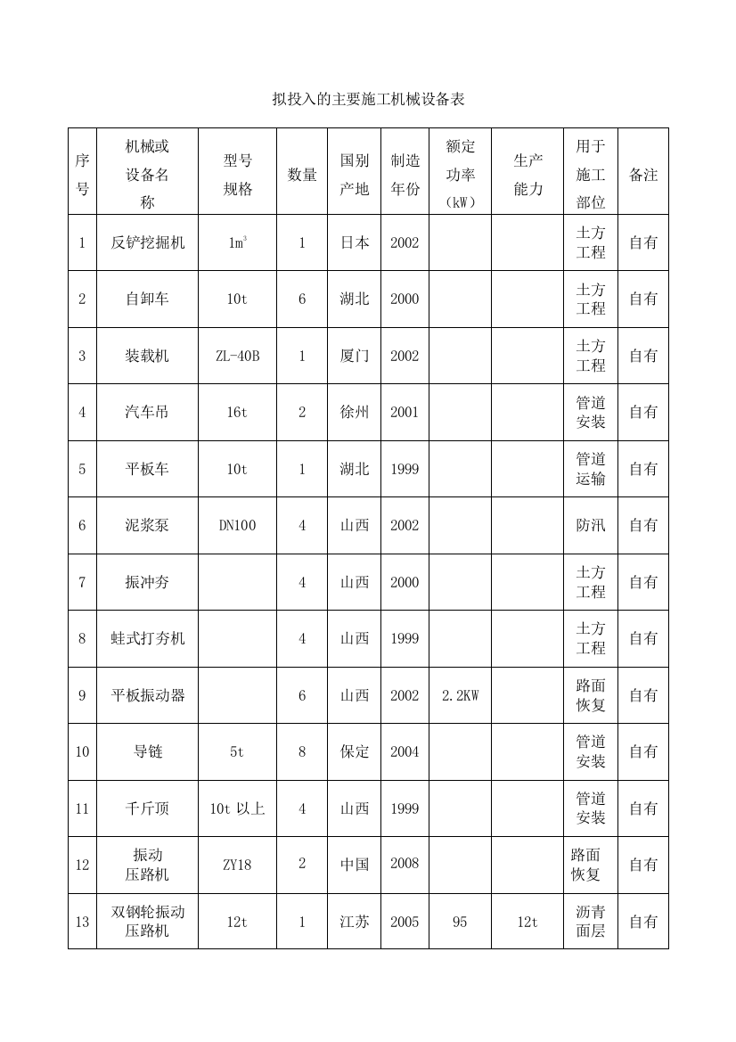 拟投入的主要施工机械设备表(推荐文档)