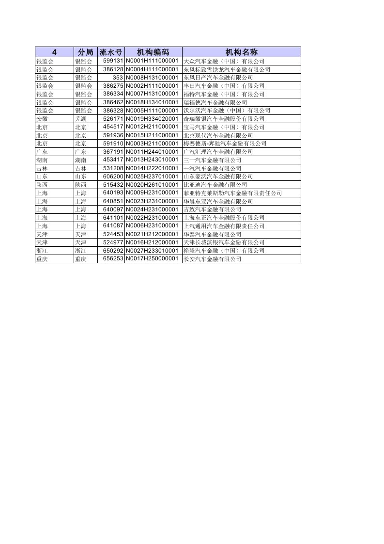 2018年最新全国汽车金融公司大全(金融)