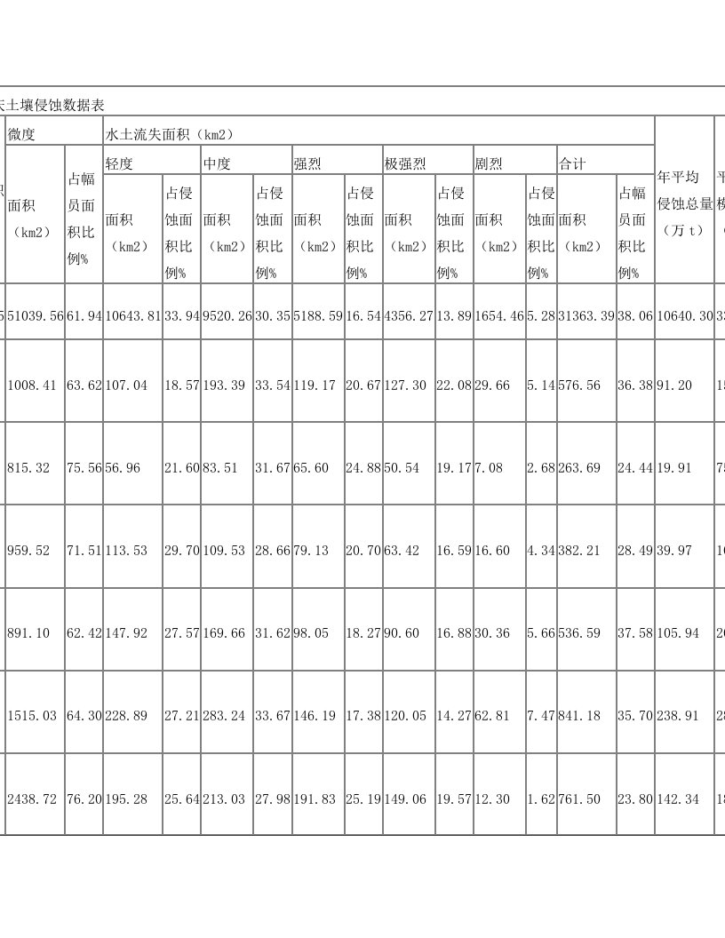 2012年重庆土壤侵蚀数据表(公报)