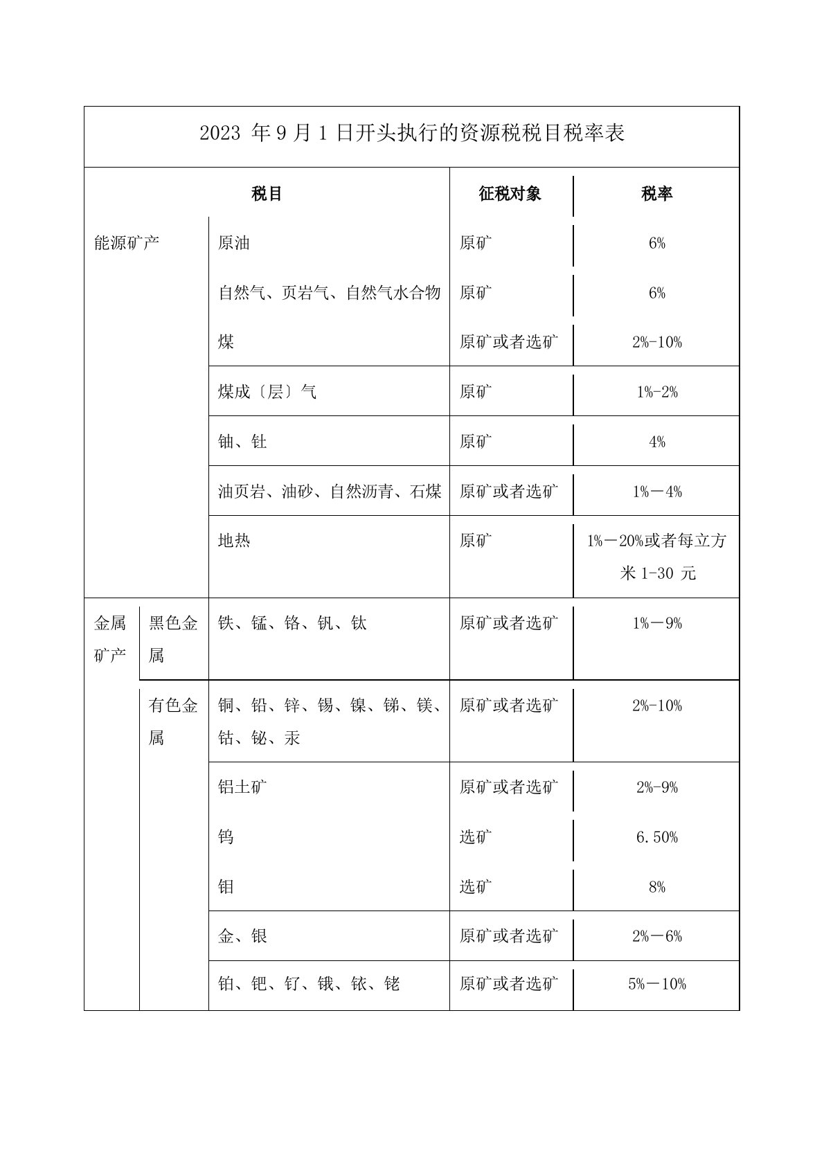 2023年9月1日开始执行的资源税税目税率表