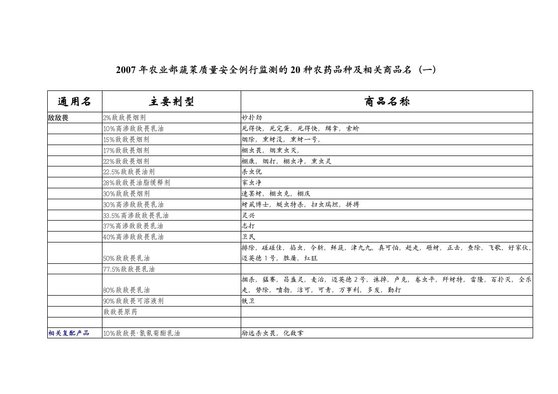 农业部蔬菜质量安全例行监测的20种农药品种及相