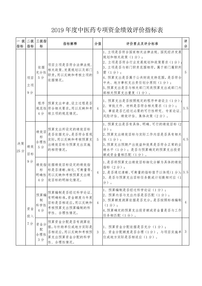 2019年度中医药专项资金绩效评价指标表