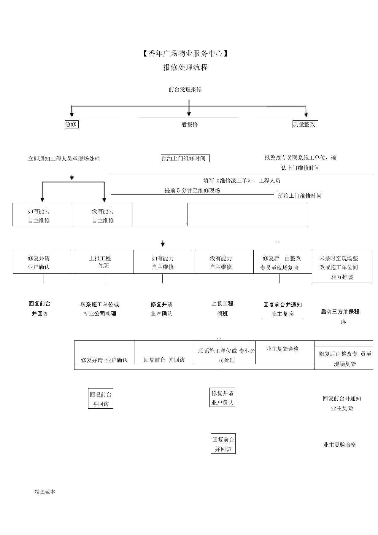 物业服务中心报修处理流程