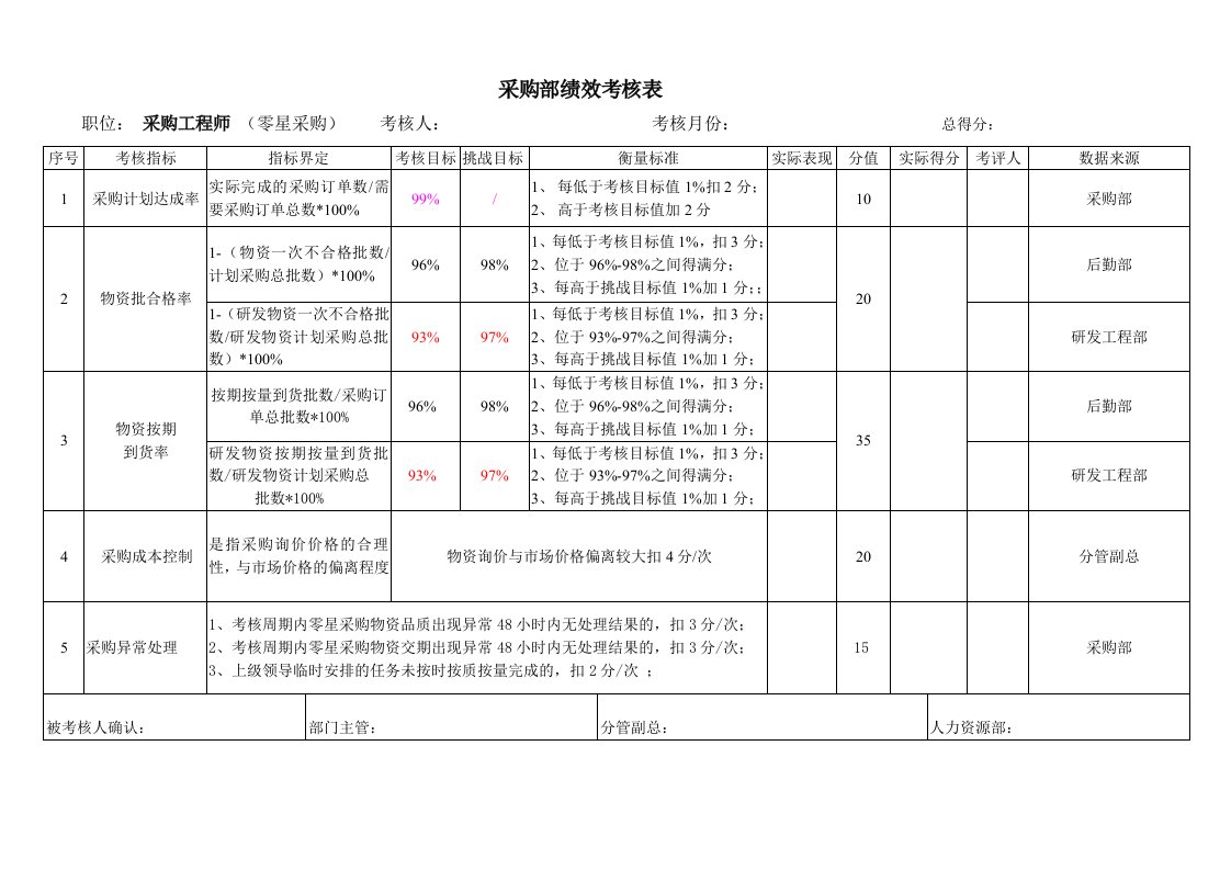 采购部零星采购绩效考核表