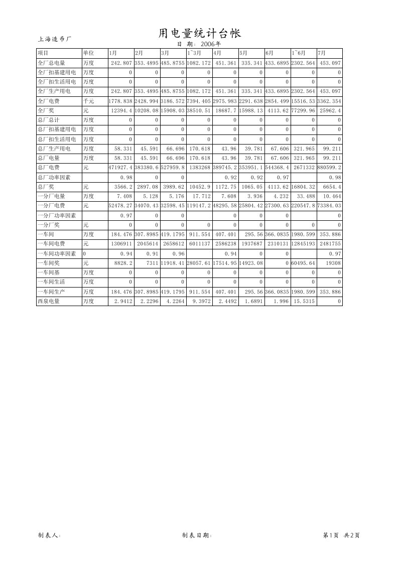 全厂耗电量统计表