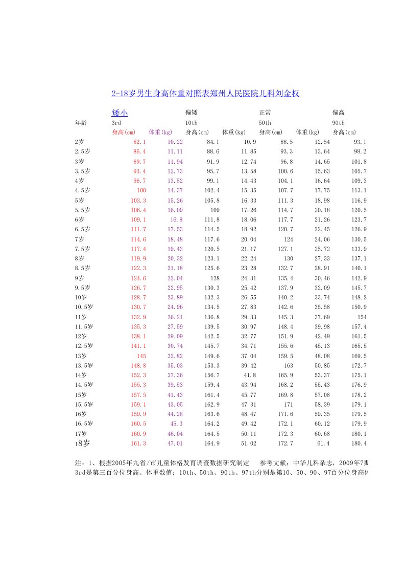 2到18岁男女生身高体重对照表