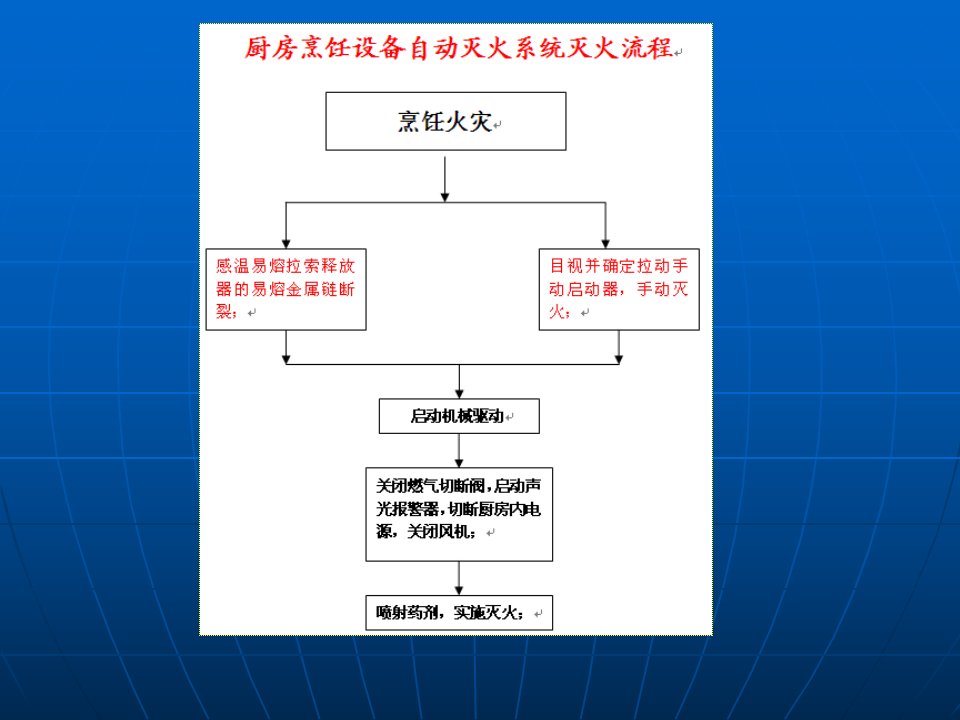 厨房烹饪设备自动灭火装置（精选）