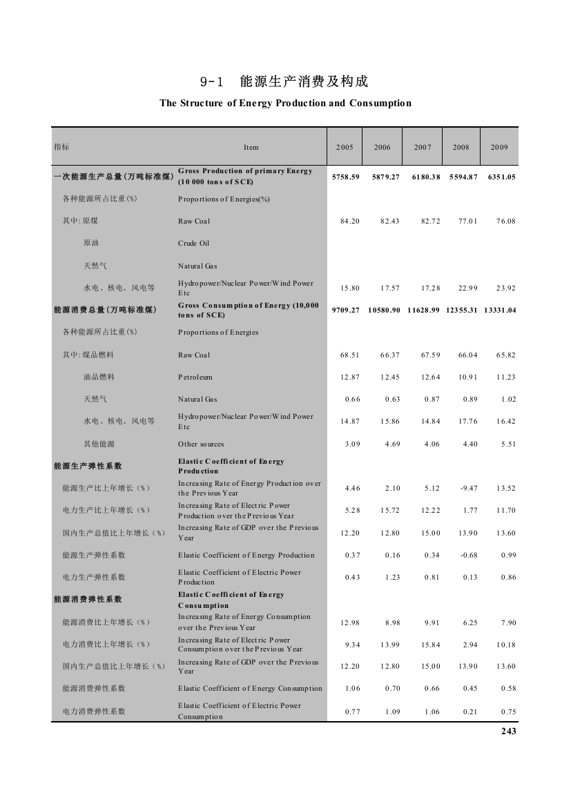 2010年湖南统计年鉴part9