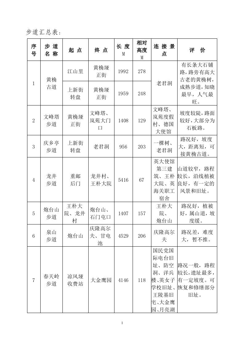 重庆南山19条步道表