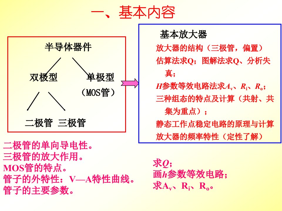 模拟电子技术总结一(模拟)课件