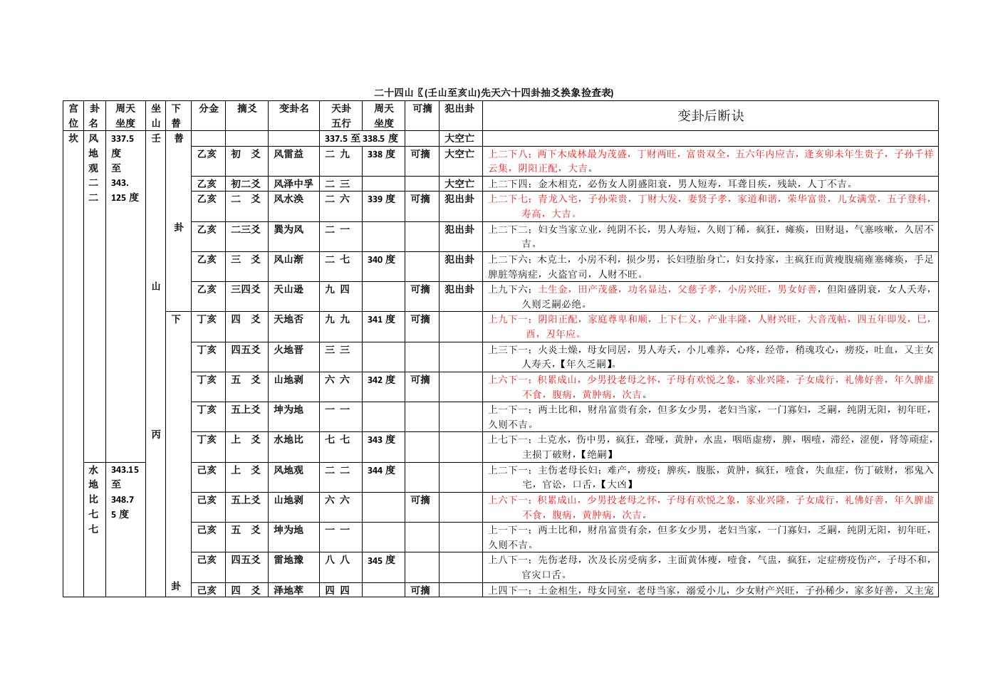 二十四山各卦后度以先天八卦断诀(精校篇)