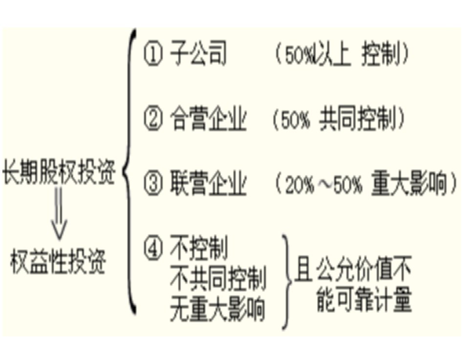 某公司股权投资管理及财务会计分析