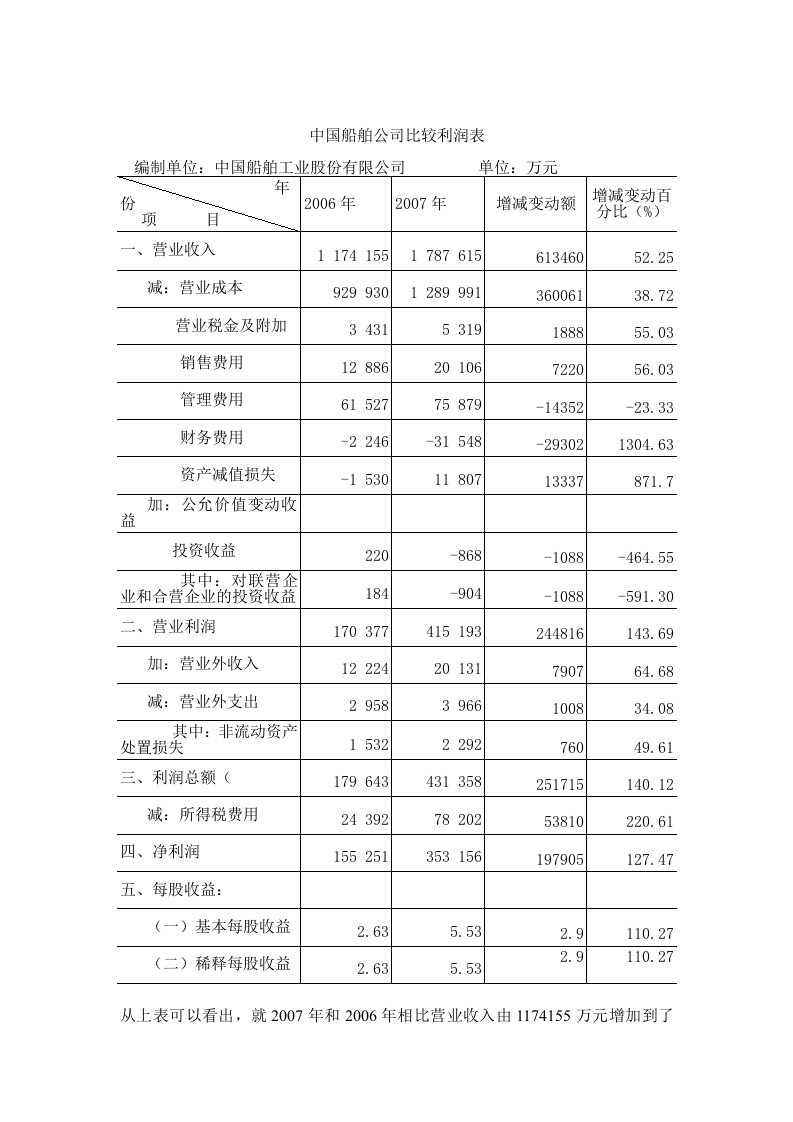 财务会计报表利润表的分析