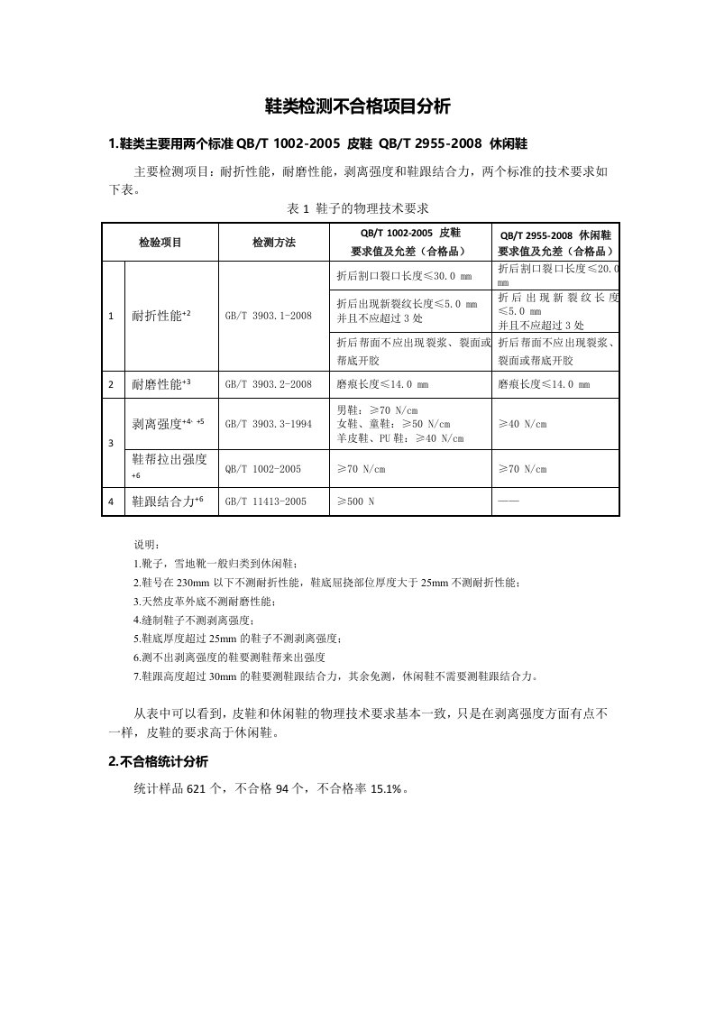 鞋类检测不合格目分析