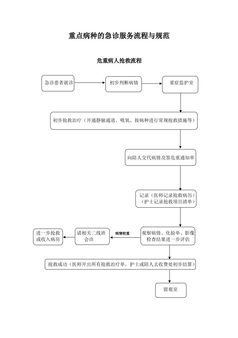 二甲中医医院评审重点病种的急诊服务流程与规范(全)