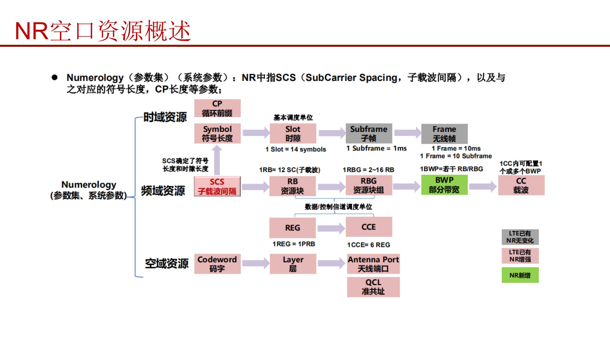 5G帧结构与物理资源ppt课件