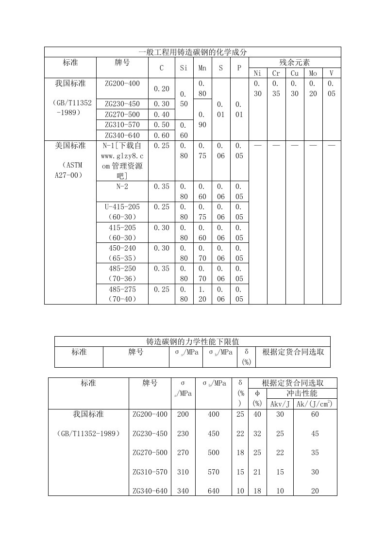 铸造碳钢