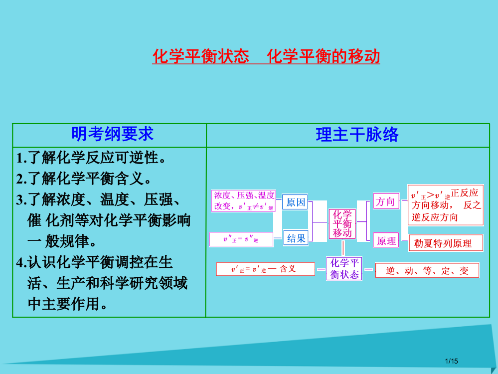 高三化学复习化学平衡省公开课一等奖新名师优质课获奖PPT课件