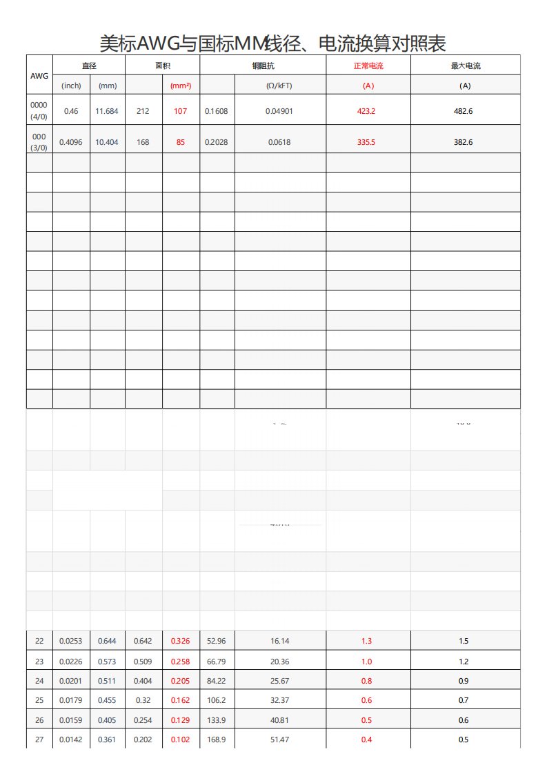 美标AWG与国标MM线径电流换算对照表