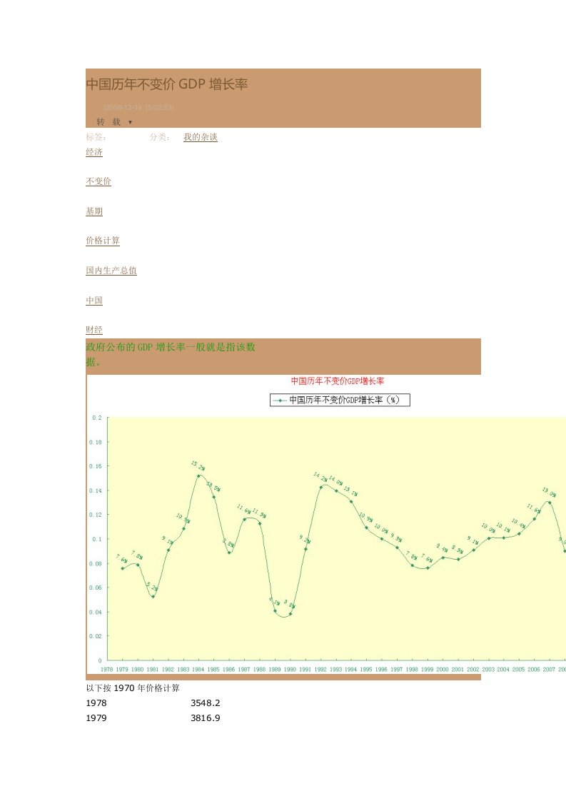 中国历年GDP(不变价)