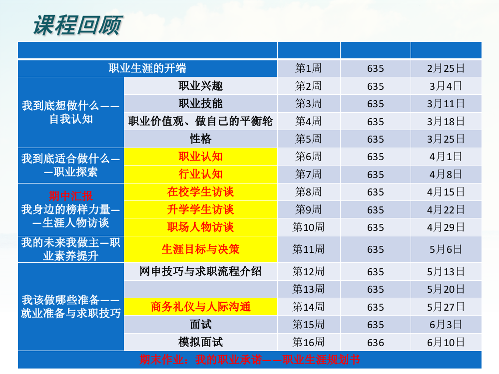 第二讲自我探索职业兴趣ppt课件