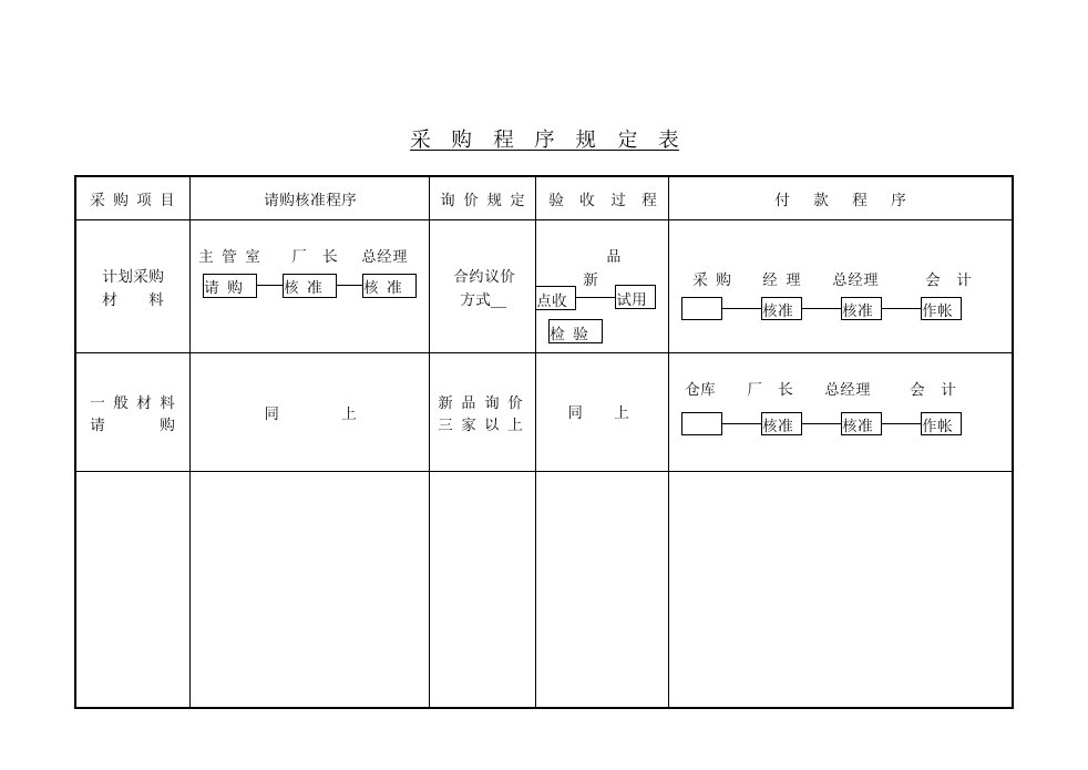 采购程序规定表