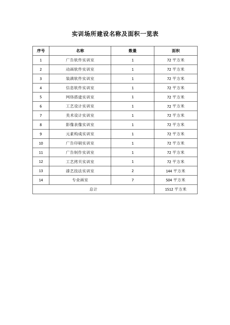 实训场所建设名称及面积一览表