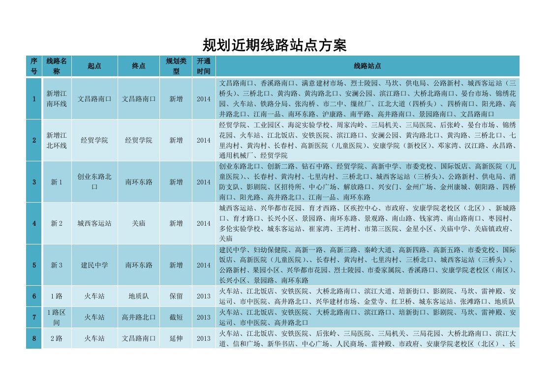 中心城市公交规划近远期线路方案