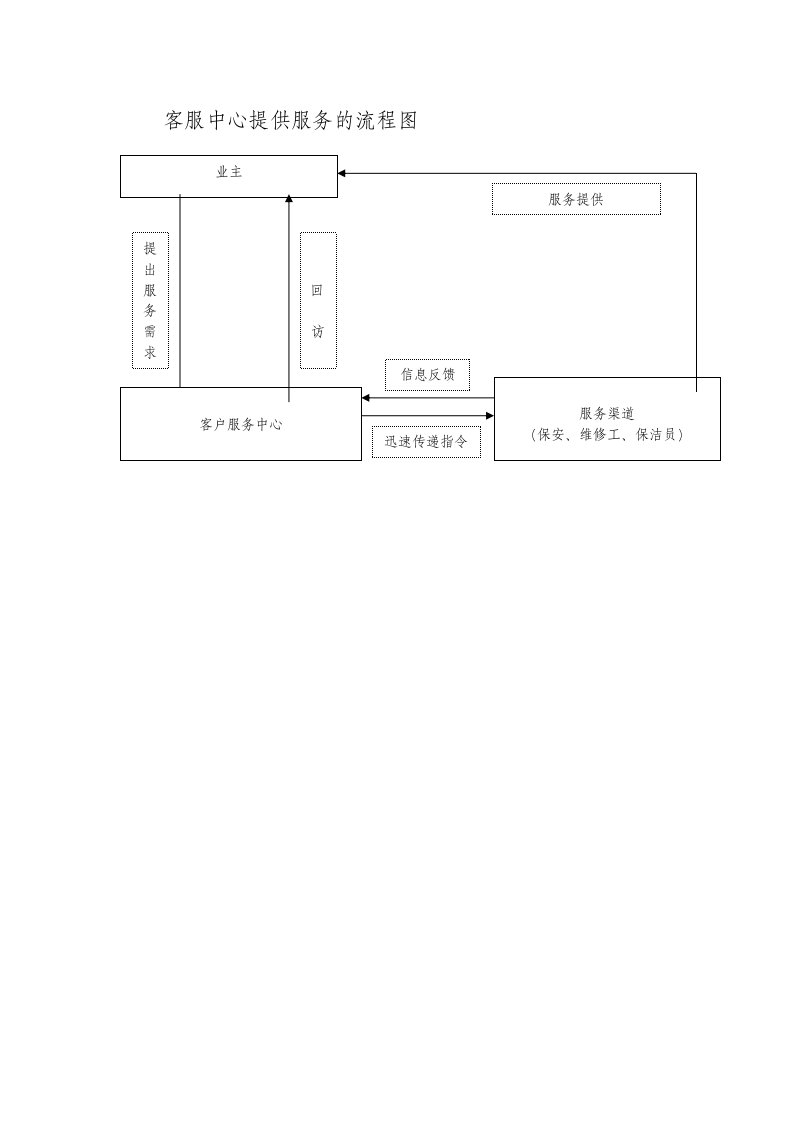 推荐-客服中心提供服务的流程图