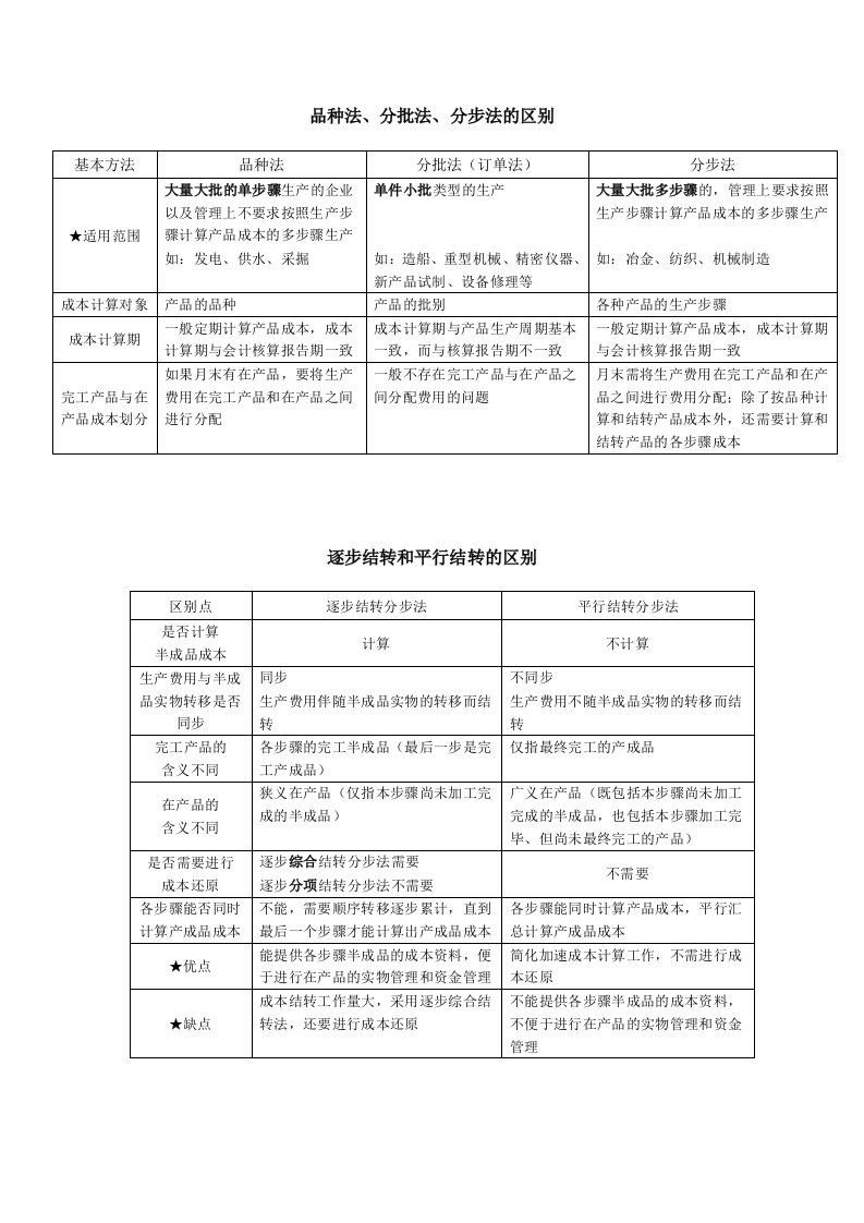 品种法分批法分步法的区别and逐步结转和平行结转的区别