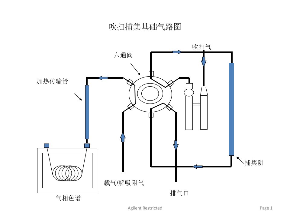 用户吹扫捕集基础气路