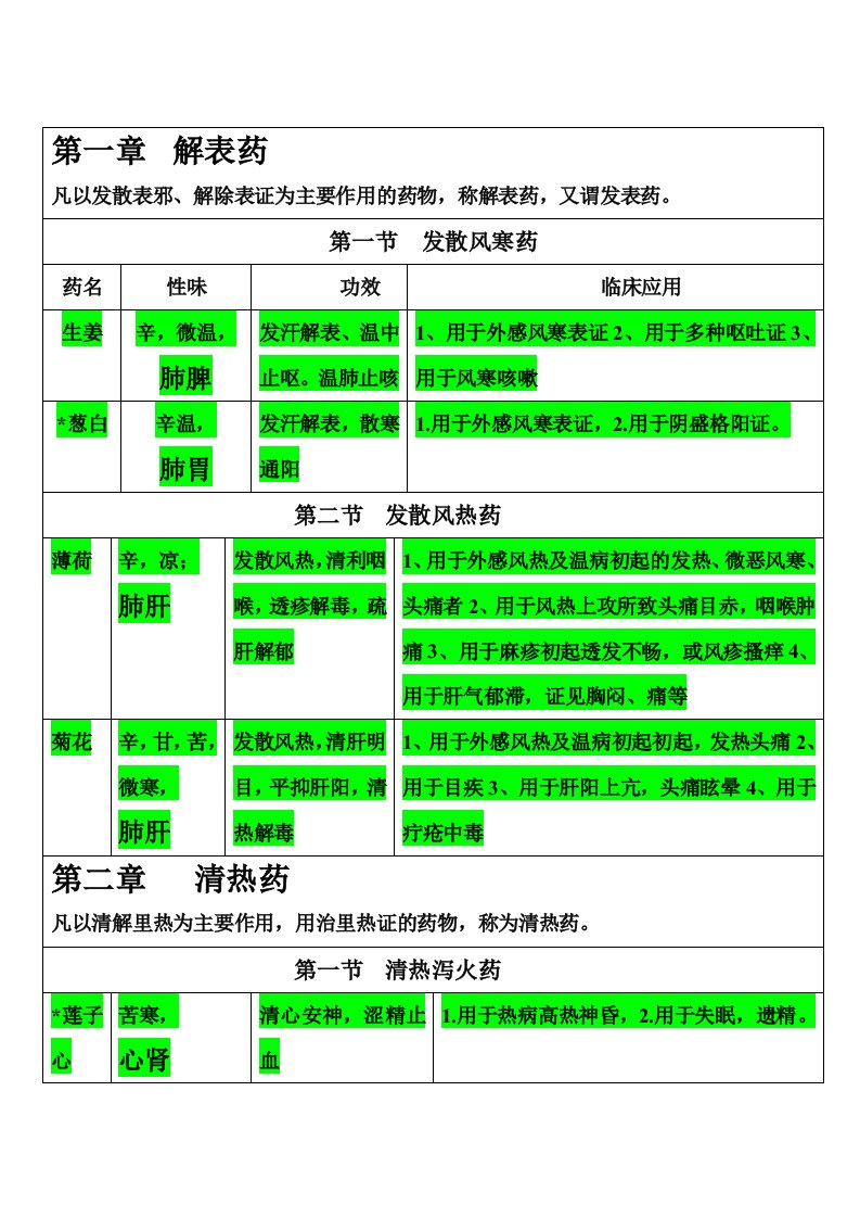 中药学表格食补