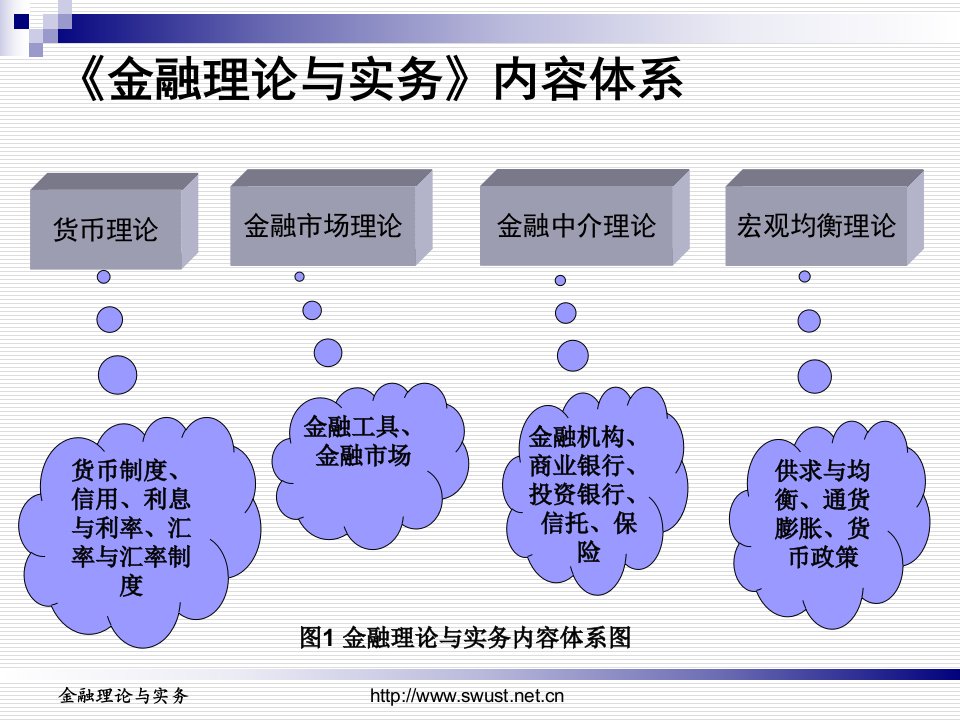 自考金融理论和实务优质课件