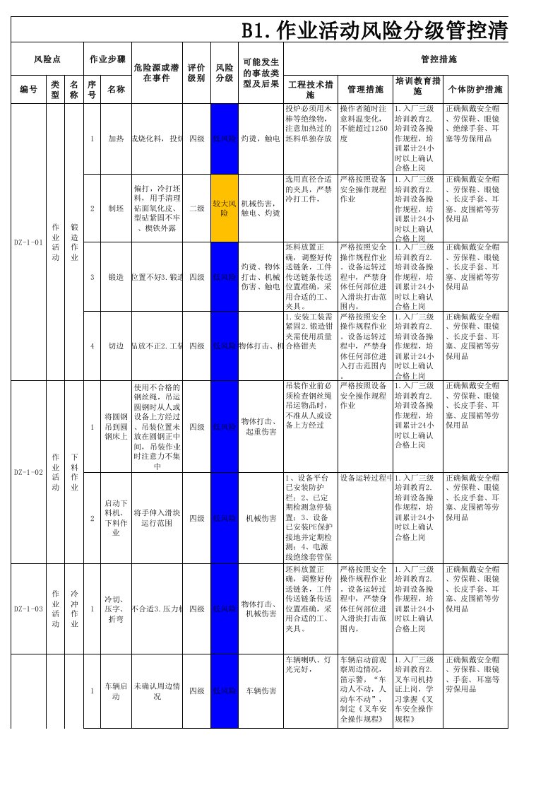 B1.作业活动风险分级管控清单