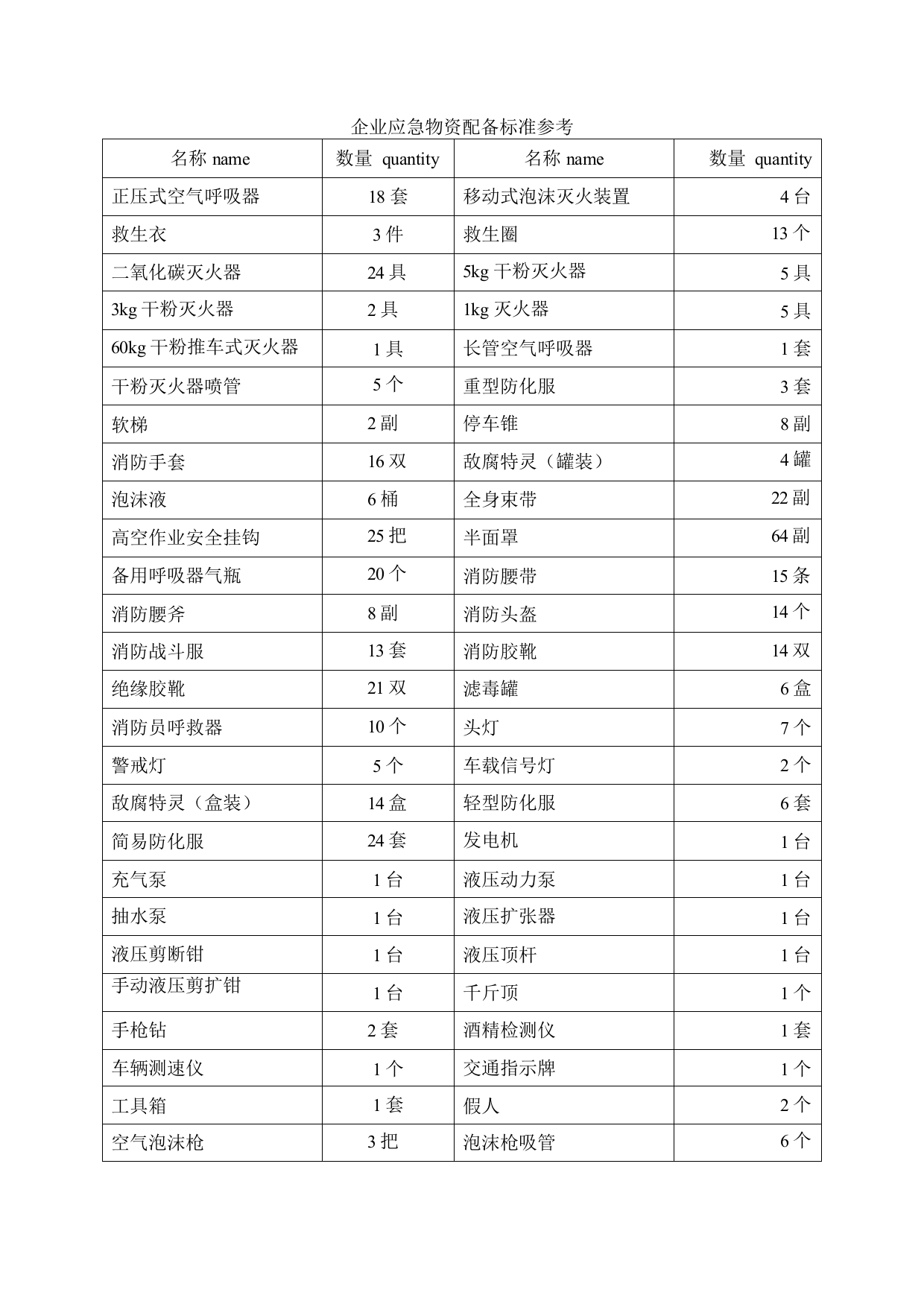 企业应急物资配备标准参考