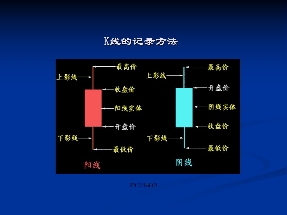 操盘手技术学习初级课程教案