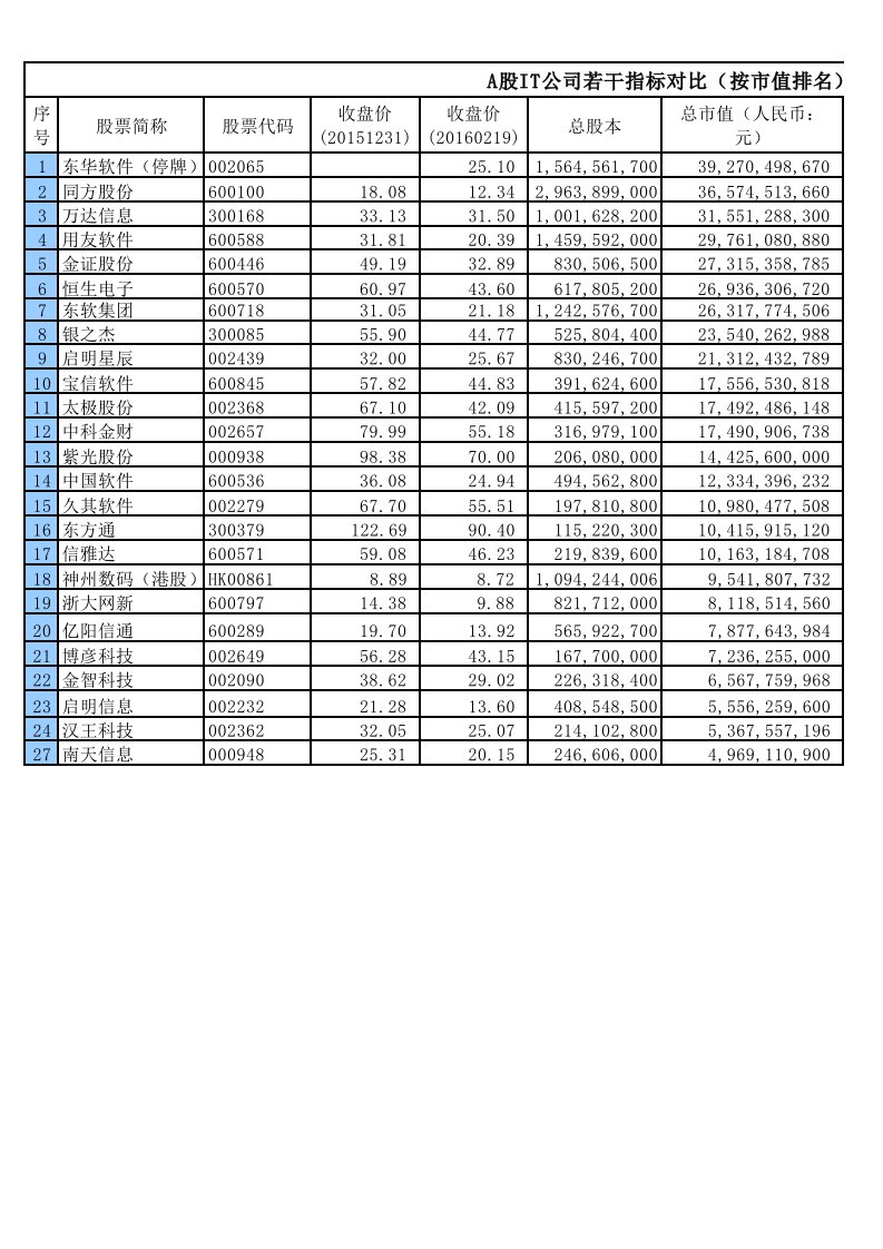 IT上市公司市值