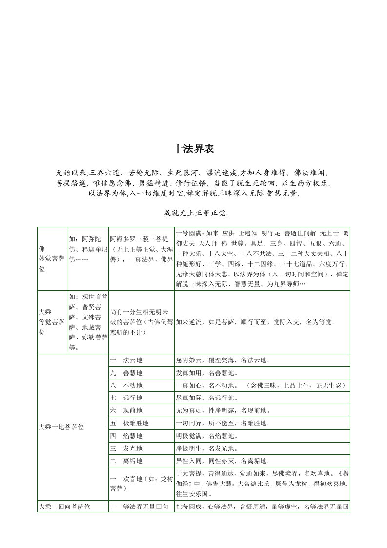 十法界表和十二类有情众生表(六道在轮回中