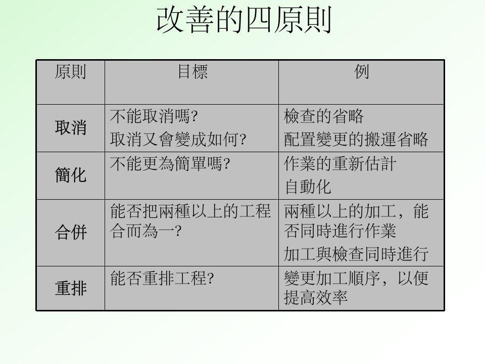 精选IE七大手法培训课件PPT86页