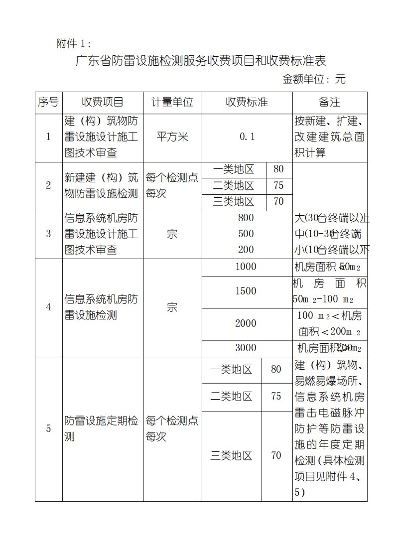 广东省防雷设施检测服务收费项目和收费标准表